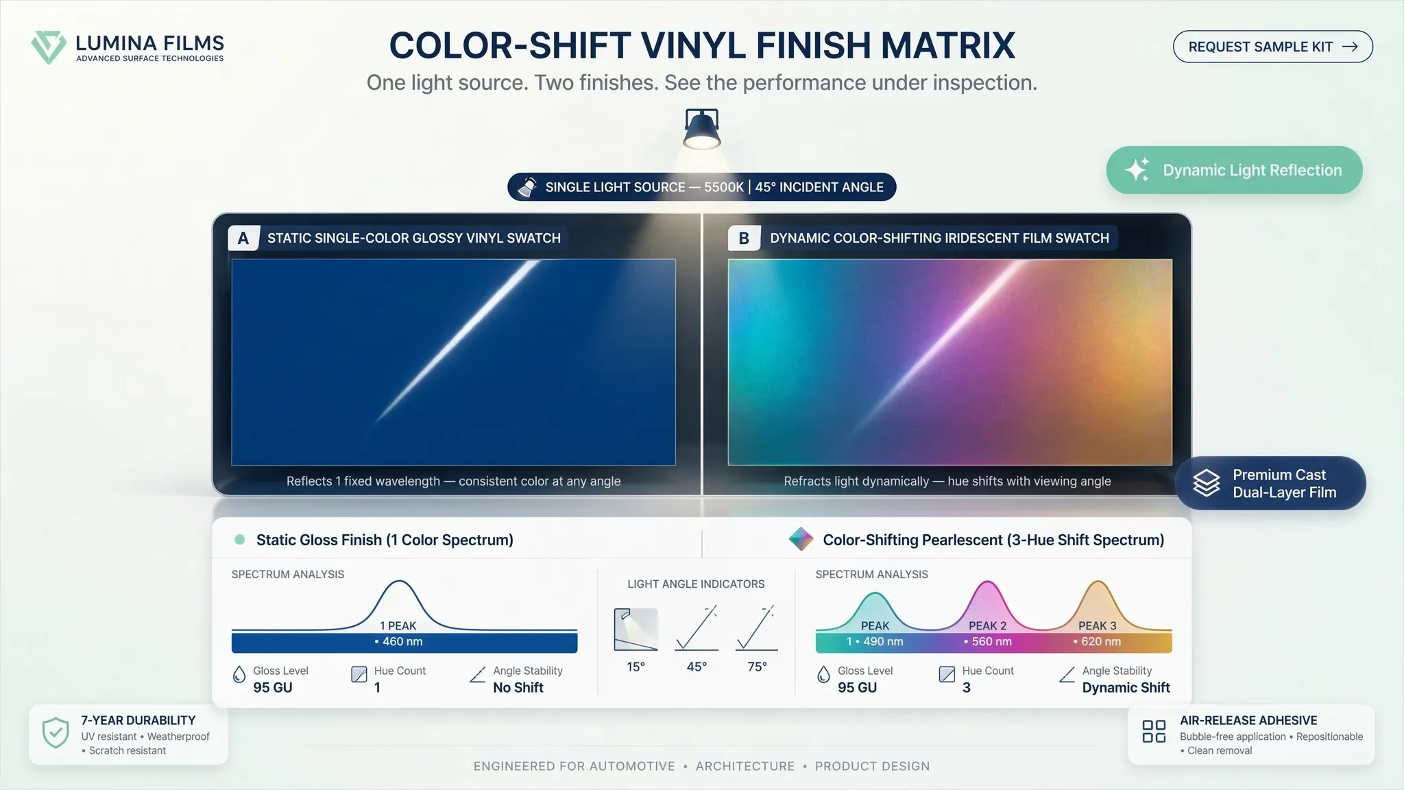 Matrix comparing color shift wrap finishes versus traditional chameleon paint